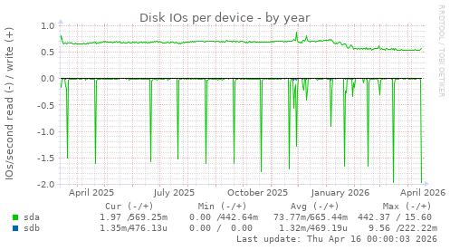 Disk IOs per device