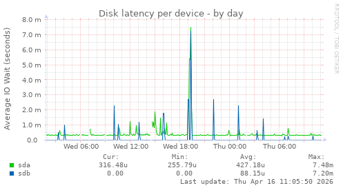 Disk latency per device