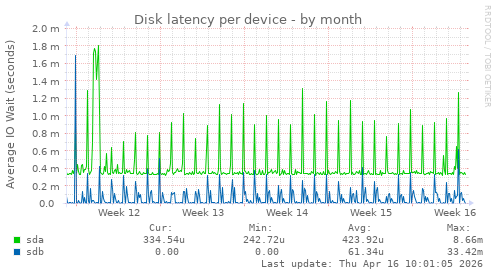 Disk latency per device