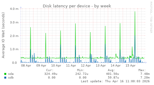 Disk latency per device