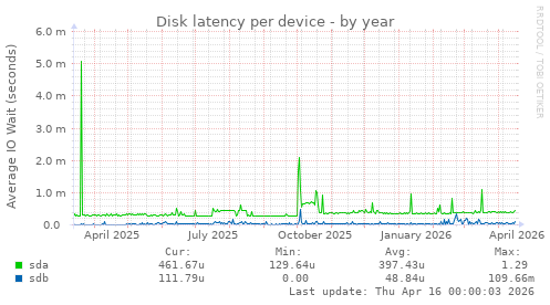 Disk latency per device