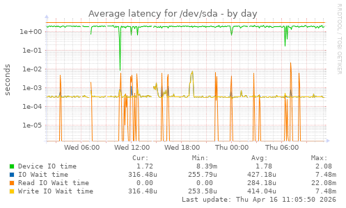 Average latency for /dev/sda