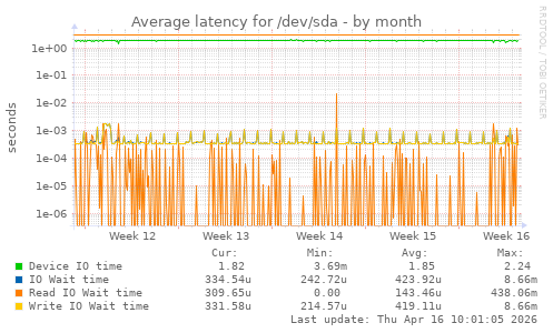 Average latency for /dev/sda