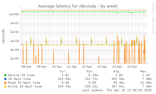 Average latency for /dev/sda