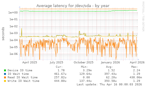 Average latency for /dev/sda