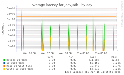 Average latency for /dev/sdb