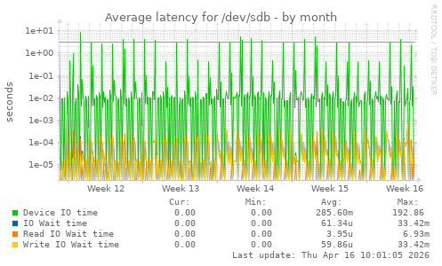 Average latency for /dev/sdb