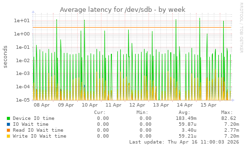 Average latency for /dev/sdb