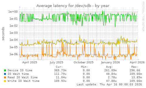 Average latency for /dev/sdb