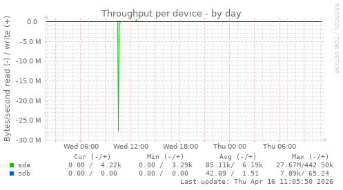 Throughput per device