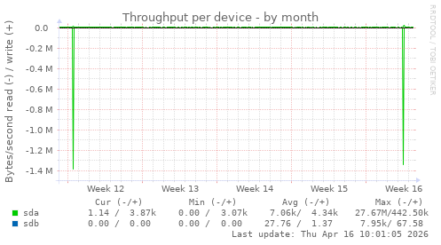 Throughput per device