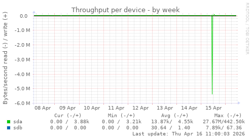 Throughput per device