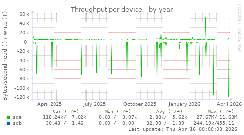 Throughput per device