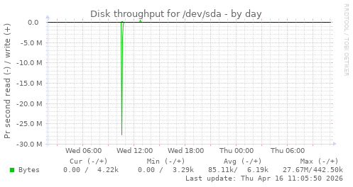 Disk throughput for /dev/sda