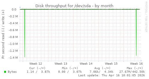 Disk throughput for /dev/sda