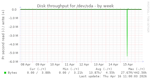 Disk throughput for /dev/sda