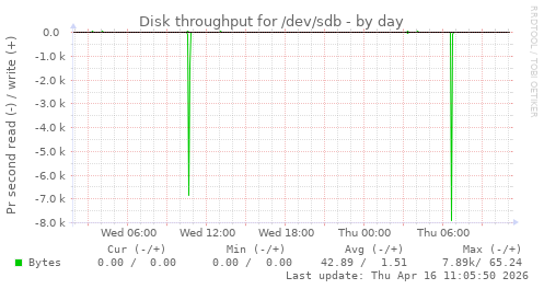 Disk throughput for /dev/sdb