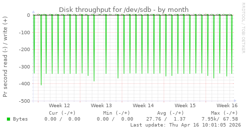 Disk throughput for /dev/sdb