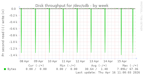 Disk throughput for /dev/sdb