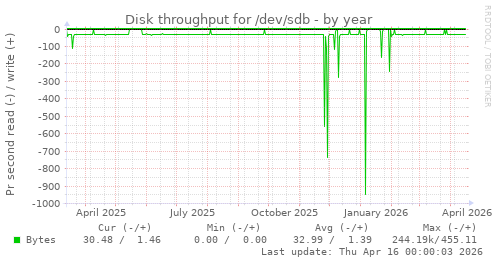 Disk throughput for /dev/sdb