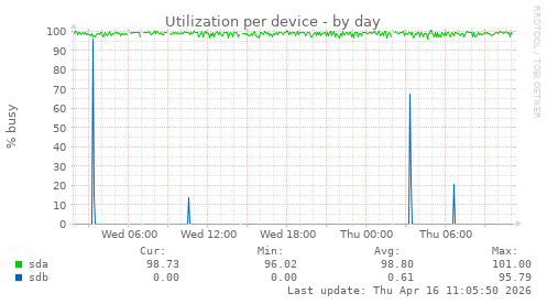 Utilization per device