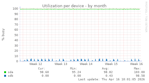 Utilization per device