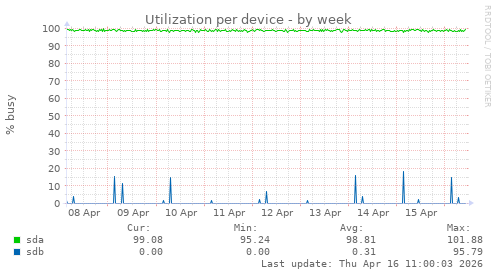 Utilization per device