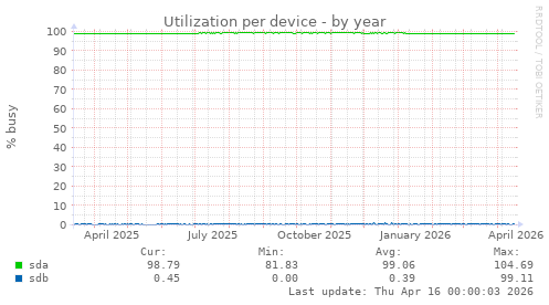Utilization per device