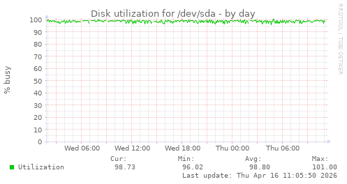 Disk utilization for /dev/sda