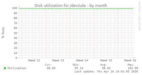 Disk utilization for /dev/sda