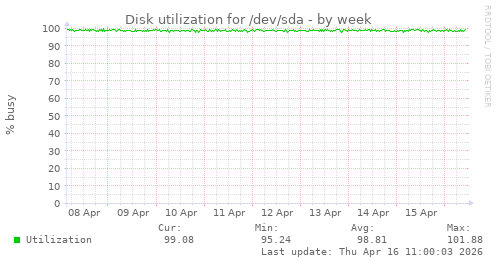 Disk utilization for /dev/sda