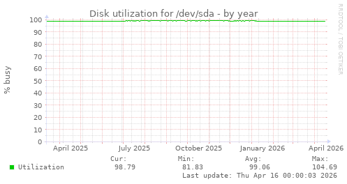Disk utilization for /dev/sda