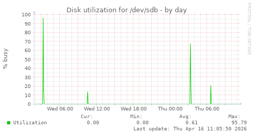 Disk utilization for /dev/sdb