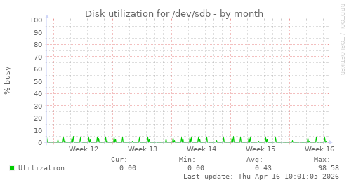 Disk utilization for /dev/sdb