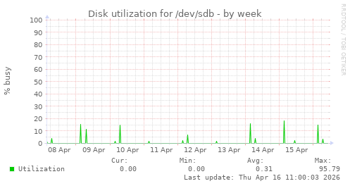 Disk utilization for /dev/sdb