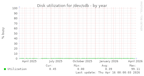 Disk utilization for /dev/sdb