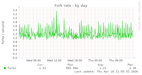 Fork rate