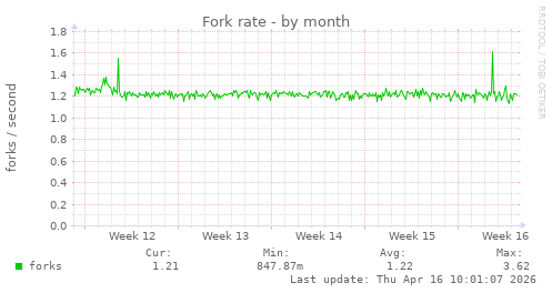 Fork rate