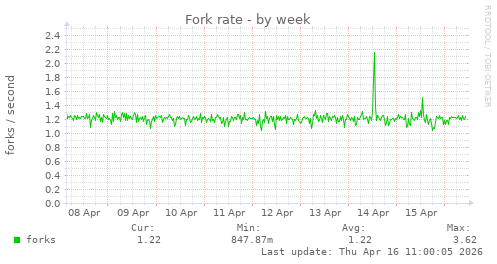 Fork rate