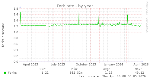 Fork rate