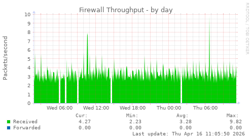 Firewall Throughput