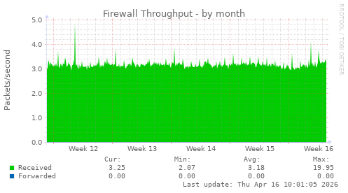 Firewall Throughput