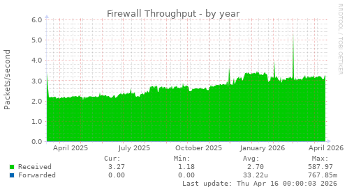 Firewall Throughput