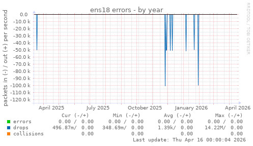 ens18 errors