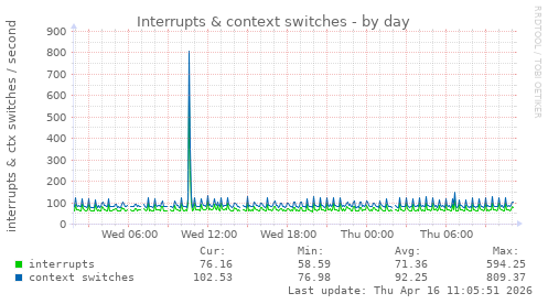 Interrupts & context switches