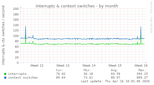 Interrupts & context switches
