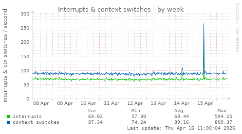 Interrupts & context switches