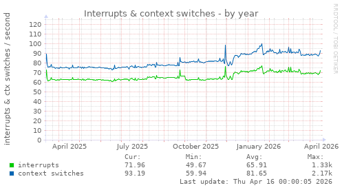 Interrupts & context switches