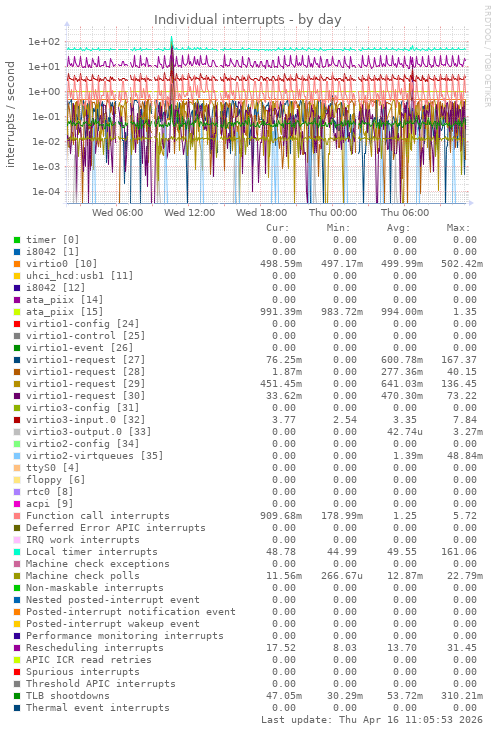 Individual interrupts