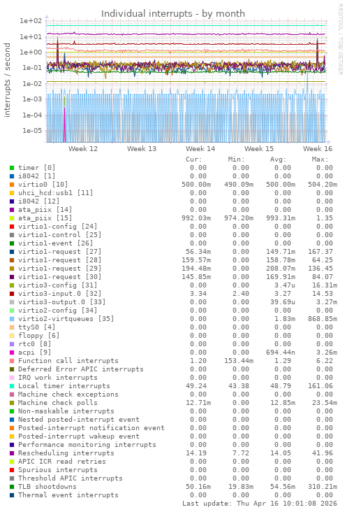 Individual interrupts